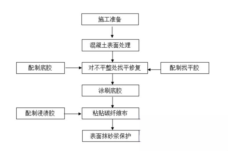 富宁碳纤维加固的优势以及使用方法